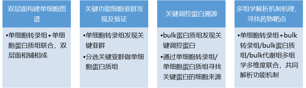 单细胞多组学和记娱乐官方旗舰的解决方案